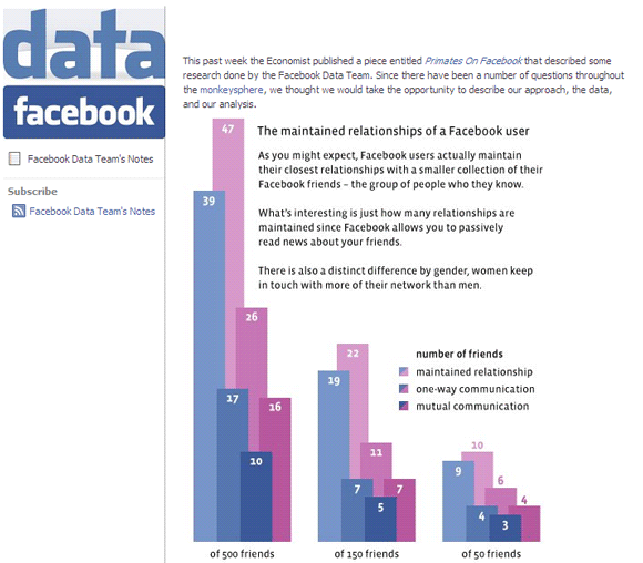 Сколько друзей на Facebook слишком много? [Мнение] Facebook данных